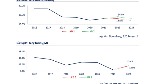 Hai kịch bản cho tăng trưởng tín dụng năm 2022