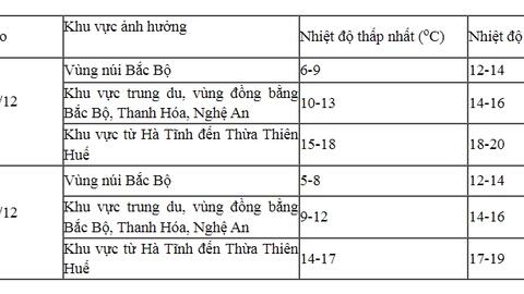 Không khí lạnh tăng cường, miền Bắc rét đậm, có nơi dưới 3 độ C