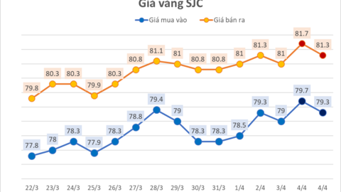Giá vàng SJC bất ngờ quay đầu giảm mạnh