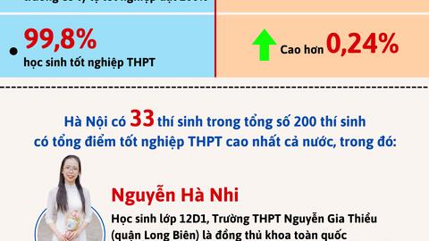 Kết quả kỳ thi tốt nghiệp THPT năm 2024 tại Hà Nội