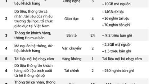 Viettel công bố báo cáo an ninh mạng 6 tháng đầu năm