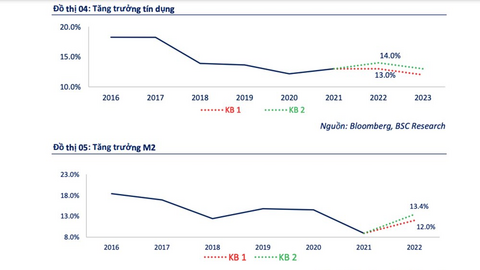 Hai kịch bản cho tăng trưởng tín dụng năm 2022