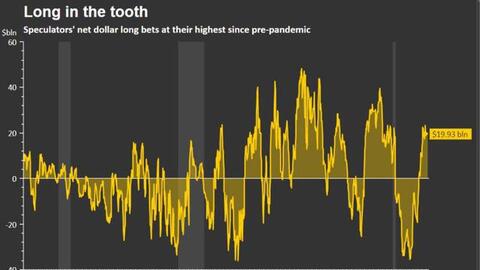 Thị trường tài chính đang như tàu lượn siêu tốc: USD cao nhất 2,5 tuần, Bitcoin tăng mạnh, vàng lao dốc