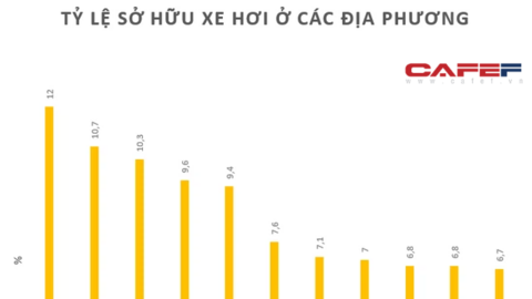 Hai địa phương lọt top 10 về sở hữu ô tô cũng có mặt trong top 10 thu nhập bình quân thấp nhất cả nước