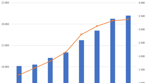 Nền kinh tế lớn thứ 2 thế giới đầu tư bao nhiêu tiền vào Việt Nam?
