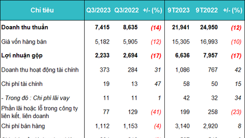 Tăng trưởng âm 4 quý liền, SAB vẫn giữ được mốc lợi nhuận ngàn tỷ