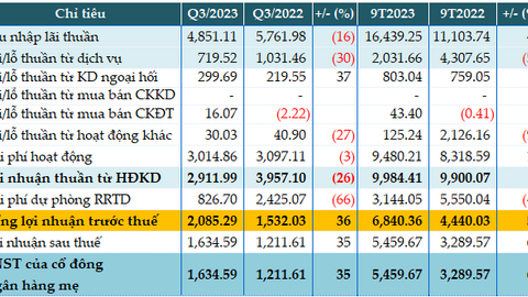 Sacombank lãi trước thuế 9 tháng hơn 6,840 tỷ đồng, tăng 54%