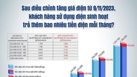 Giá điện tăng 4,5%, người dân phải trả thêm nhiều nhất hơn 55.000 đồng/tháng