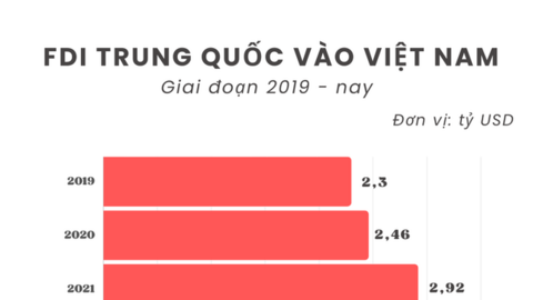 Trung Quốc tăng tốc đầu tư vào Việt Nam