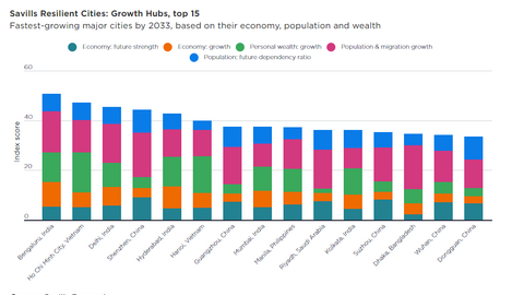 TP Hồ Chí Minh và Hà Nội lọp Top 15 thành phố tăng trưởng nhanh nhất toàn cầu
