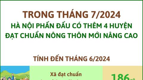 Hà Nội phấn đấu thêm 4 huyện đạt NTM nâng cao trong tháng 7/2024
