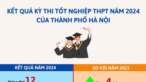Kết quả kỳ thi tốt nghiệp THPT năm 2024 tại Hà Nội