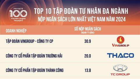 Công bố Top 10 tập đoàn tư nhân đa ngành nộp ngân sách lớn nhất Việt Nam: Nhiều điểm chung bất ngờ
