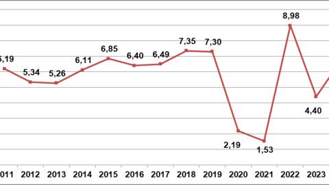 Kinh tế 9 tháng tăng trưởng tích cực