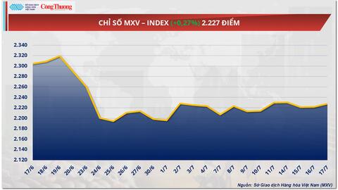 Giá dầu Brent phục hồi, tiến sát mốc 70 USD/thùng