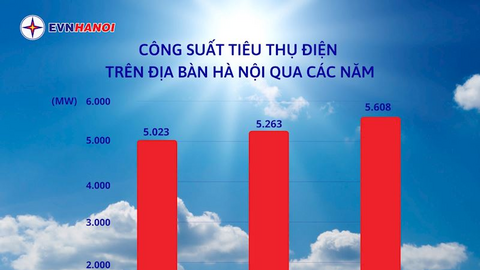 Hà Nội: Công suất tiêu thụ điện đạt mức cao nhất trong lịch sử