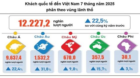 7 tháng thu hút 12,23 triệu lượt khách quốc tế, hơn 85% bằng đường hàng không