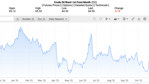 Giá xăng dầu hôm nay ngày 4/11/2025: Đồng loạt giảm nhẹ