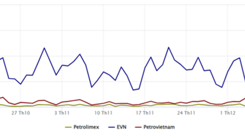 Ai dẫn dắt truyền thông ngành năng lượng quý IV/2025? EVN áp đảo, Petrovietnam chiếm sóng mạng xã hội