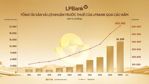 LPBank báo lãi trước thuế đạt gần 14.300 tỷ đồng năm 2025, cao nhất trong lịch sử hoạt động