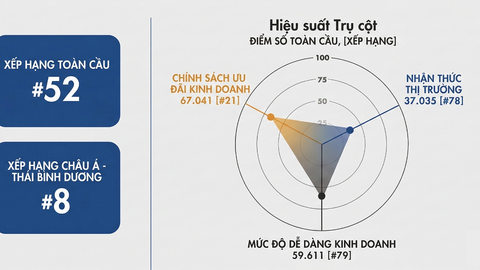 Việt Nam đứng thứ 8 châu Á về môi trường cho đổi mới sáng tạo