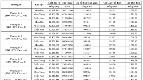 Kết quả tính toán các phương án khung giá phát điện cho một số loại hình nhà máy điện tái tạo năm 2026