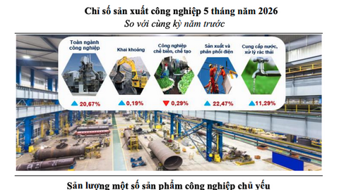Tăng trưởng công nghiệp Lai Châu bứt phá 236,21% trong tháng 5