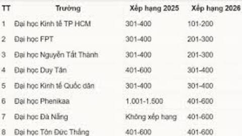 Việt Nam lần đầu có 17 đại diện trong bảng xếp hạng đại học bền vững thế giới