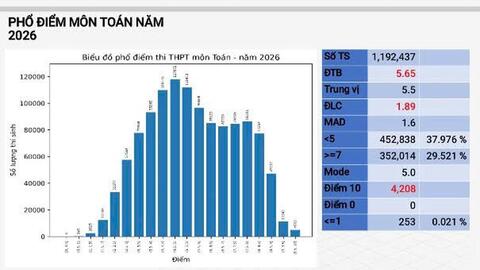 Ninh Bình xếp top 1 điểm môn Toán thi tốt nghiệp THPT 2026