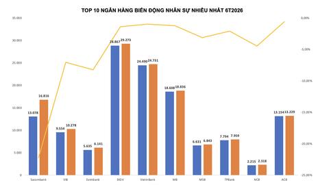 Làn sóng cắt giảm nhân sự tiếp diễn tại các ngân hàng