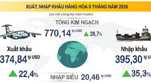 Xuất nhập khẩu đạt 770,14 tỷ USD, IIP tăng 11,9%