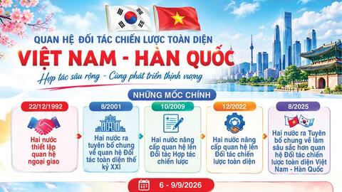 Infographic| Việt Nam - Hàn Quốc: Quan hệ Đối tác chiến lược toàn diện