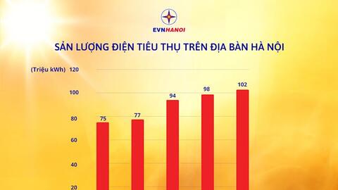 Tiêu thụ điện tại Hà Nội đạt mức cao nhất trong lịch sử