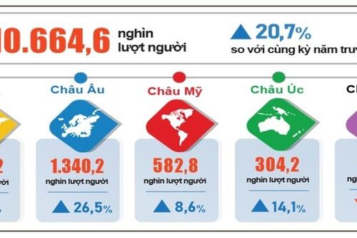 Du lịch Việt Nam khởi sắc: Khách quốc tế tăng hơn 20%