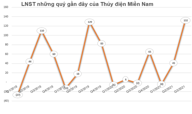 Thủy điện Miền Nam (SHP) chốt danh sách cổ đông phát hành 7,5 triệu cổ phiếu trả cổ tức - Ảnh 1.