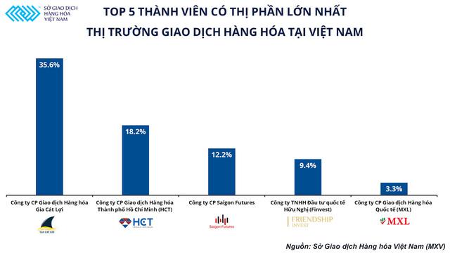 Giao dịch hàng hoá tại Việt Nam tăng mạnh, giá trị giao dịch trung bình 3.500 tỷ/ngày - Ảnh 1.