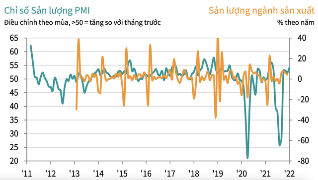 PMI Việt Nam tháng đầu năm tăng nhẹ, áp lực lạm phát đã khó nhận thấy so với năm 2021 - Ảnh 2.