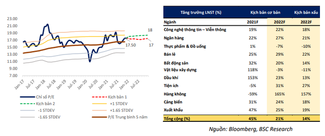 Việt Nam đang ở giai đoạn đẹp nhất trong chu kỳ kinh tế, VN-Index có thể lên gần 1.800 điểm trong năm 2022 - Ảnh 2.