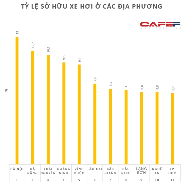 Hai địa phương lọt top 10 về sở hữu ô tô cũng có mặt trong top 10 thu nhập bình quân thấp nhất cả nước - Ảnh 2.