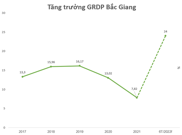 Lộ diện top địa phương tăng trưởng GRDP 6 tháng đầu năm cao nhất cả nước - Ảnh 1.