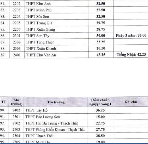 Hà Nội công bố điểm chuẩn lớp 10 công lập, trường Chu Văn An cao nhất 43,25 điểm  - Ảnh 5.