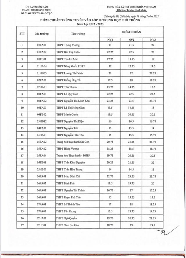 NÓNG: TP HCM công bố điểm chuẩn lớp 10 - Mời xem điểm chuẩn 108 trường  - Ảnh 1.