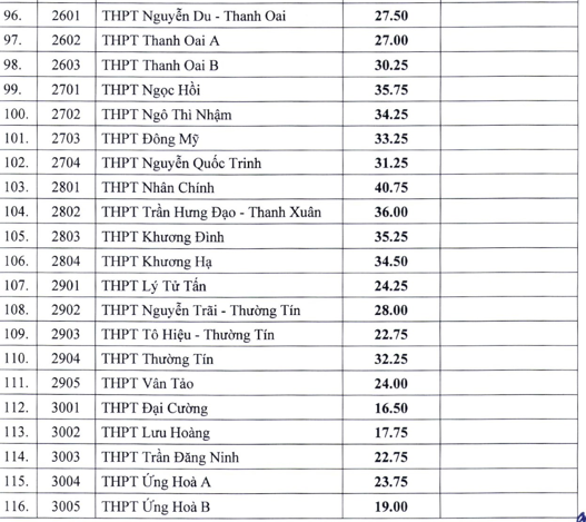 Hà Nội công bố điểm chuẩn lớp 10 công lập, trường Chu Văn An cao nhất 43,25 điểm  - Ảnh 6.