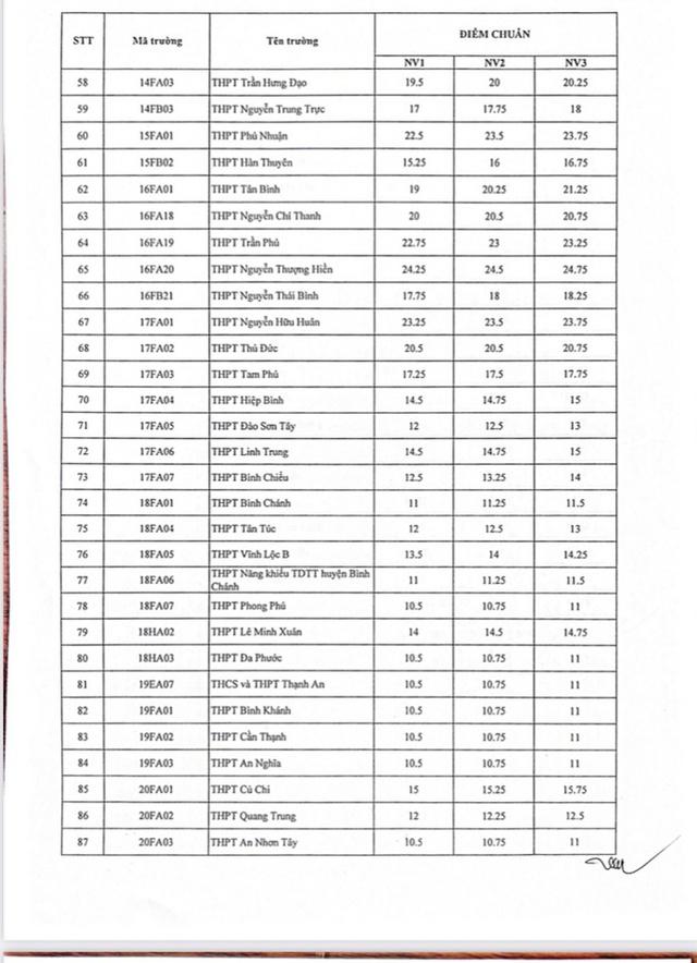 NÓNG: TP HCM công bố điểm chuẩn lớp 10 - Mời xem điểm chuẩn 108 trường  - Ảnh 3.