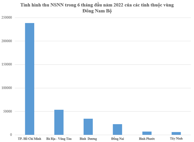 Vùng kinh tế nào dẫn đầu thu ngân sách nhà nước trong 6 tháng đầu năm 2022? - Ảnh 1.