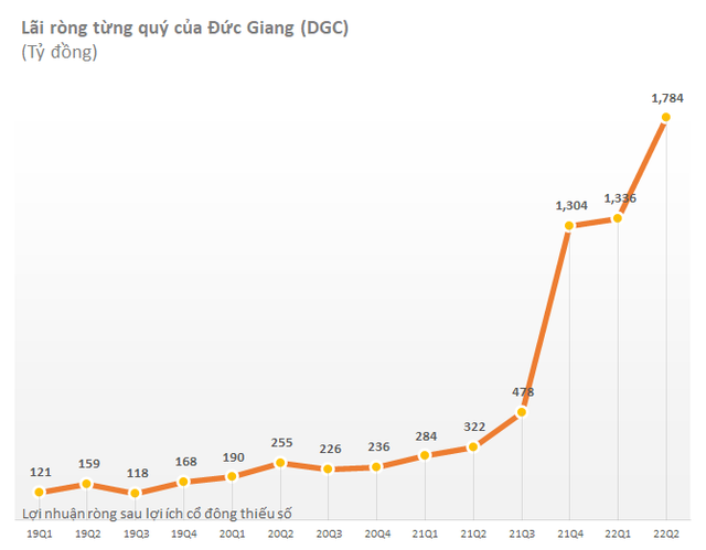 Những đồ thị tăng trưởng lợi nhuận ấn tượng nhất mùa báo cáo tài chính quý 2 - Ảnh 1.