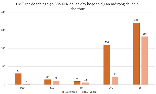 Lợi nhuận doanh nghiệp bất động sản khu công nghiệp phân hóa quý II - Ảnh 3.