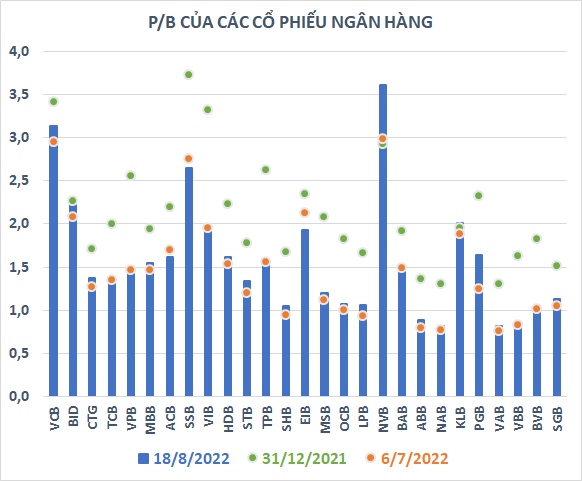 Vốn hóa thị trường nhóm cổ phiếu ngân hàng tăng gần 6 tỷ USD sau hơn 2 tháng - Ảnh 2.