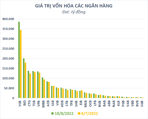 Vốn hóa thị trường nhóm cổ phiếu ngân hàng tăng gần 6 tỷ USD sau hơn 2 tháng - Ảnh 1.