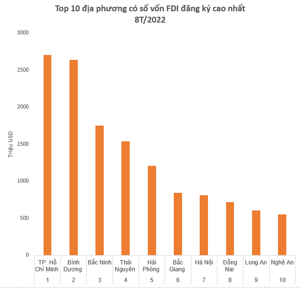 Top 10 địa phương hút vốn và 10 nhà đầu tư FDI lớn nhất cả nước 8 tháng đầu năm 2022 - Ảnh 2.